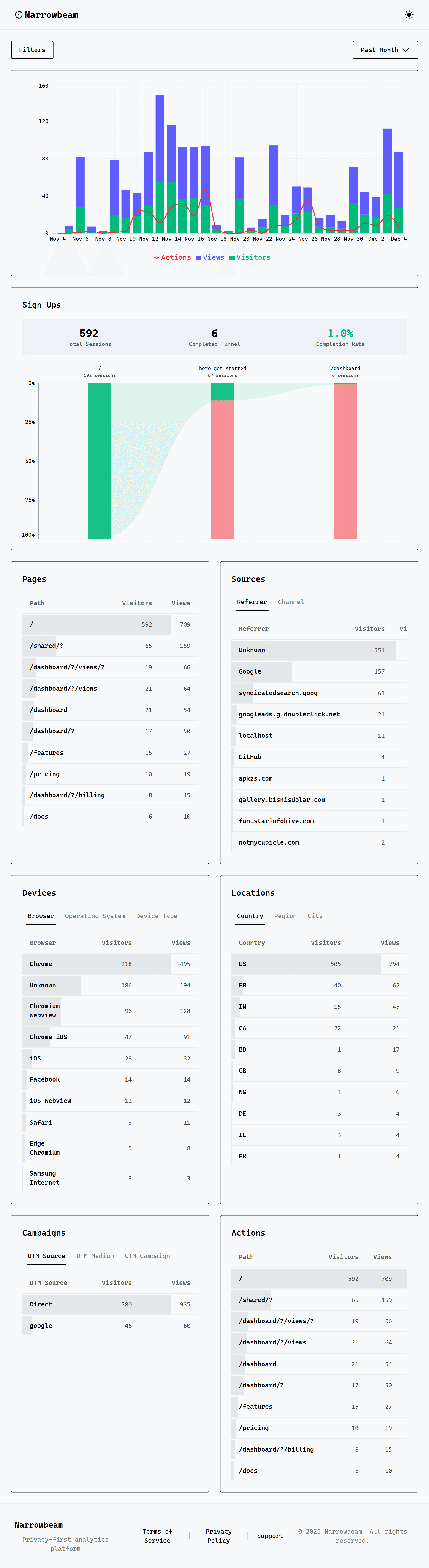 NarrowBeam Analytics Dashboard - Real-time visitor tracking, conversion funnels, and user behavior insights without cookie banners